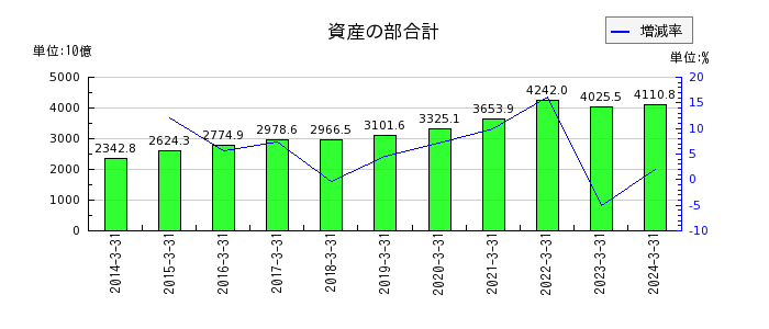 宮崎銀行の資産の部合計の推移