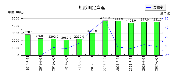 宮崎銀行の営業経費の推移