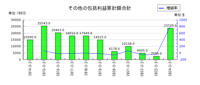 宮崎銀行のその他の包括利益累計額合計の推移