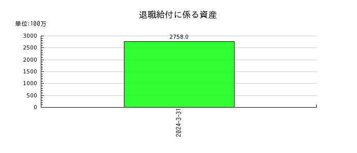 宮崎銀行のその他有価証券評価差額金の推移
