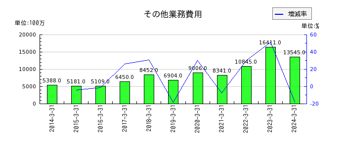 宮崎銀行のその他業務費用の推移