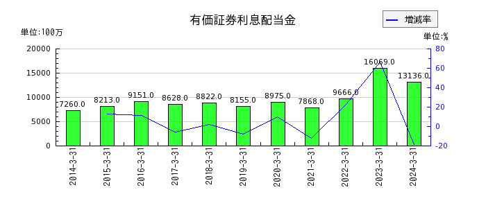 宮崎銀行の有価証券利息配当金の推移