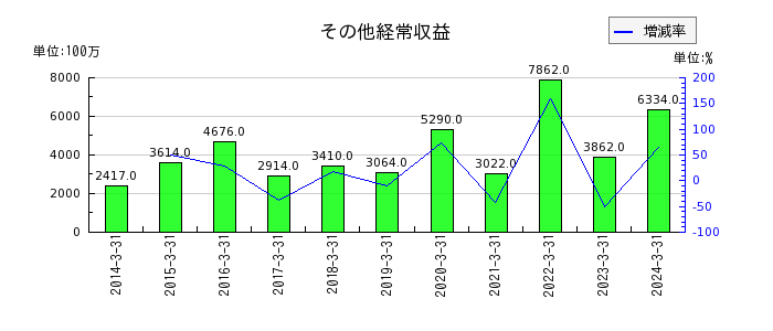 宮崎銀行の無形固定資産の推移