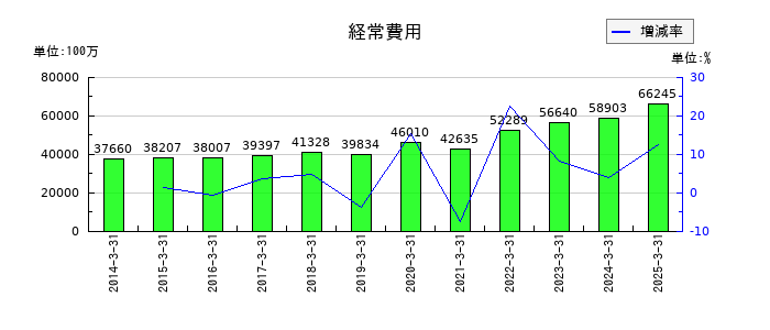 宮崎銀行の経常費用の推移