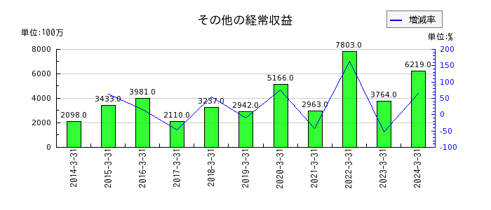 宮崎銀行のその他の経常収益の推移