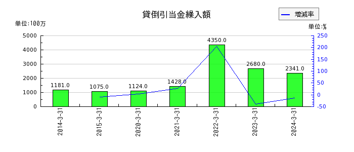 宮崎銀行の貸倒引当金繰入額の推移