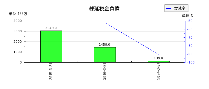 宮崎銀行の繰延税金負債の推移
