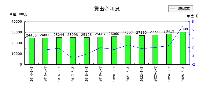 宮崎銀行の貸出金利息の推移