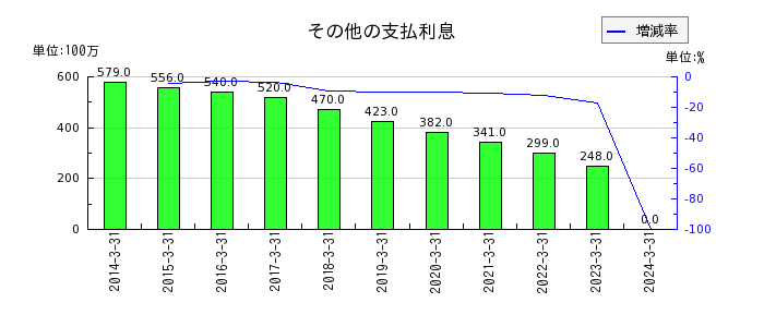 宮崎銀行のその他の支払利息の推移