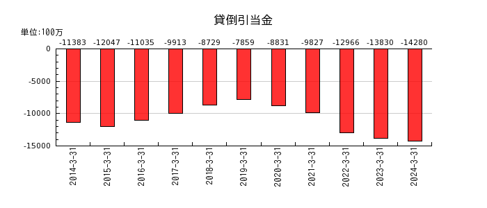 宮崎銀行の貸倒引当金の推移