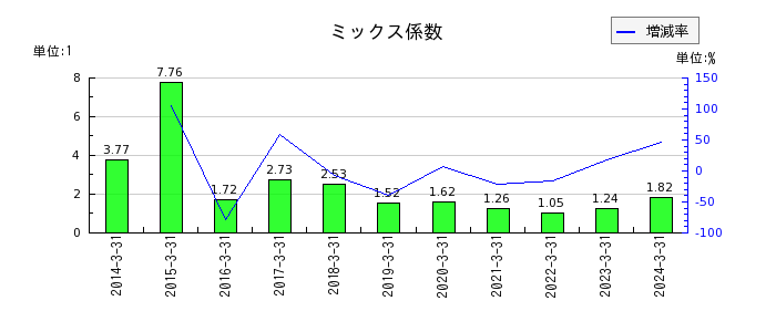宮崎銀行のミックス係数の推移
