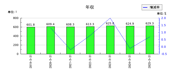 宮崎銀行の年収の推移