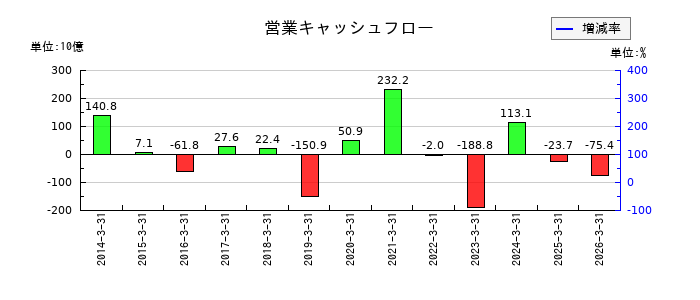 佐賀銀行の営業キャッシュフロー推移