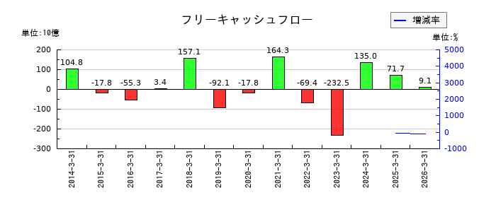 佐賀銀行のフリーキャッシュフロー推移