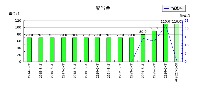 佐賀銀行の年間配当金推移