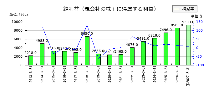 佐賀銀行の通期の純利益推移