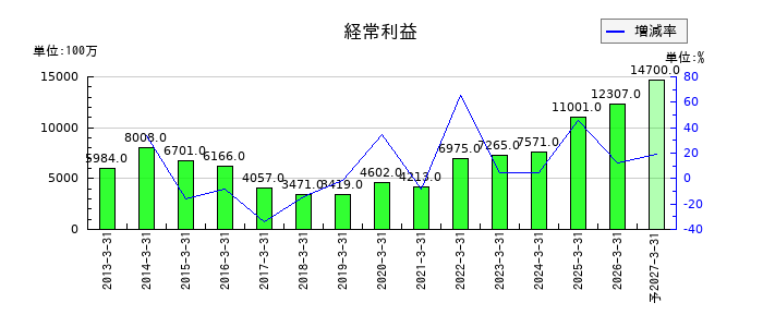 佐賀銀行の通期の経常利益推移