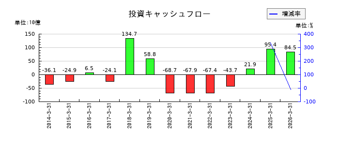 佐賀銀行の投資キャッシュフロー推移