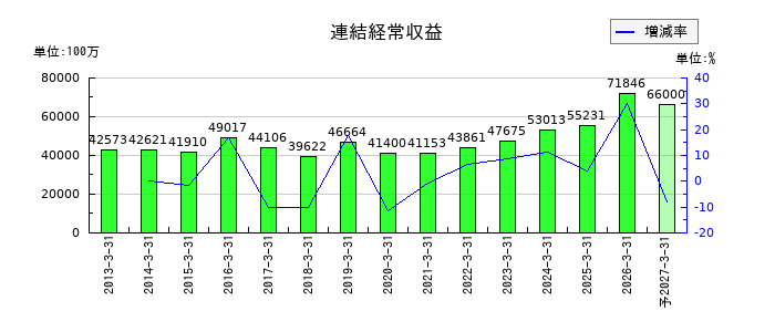 佐賀銀行の通期の売上高推移