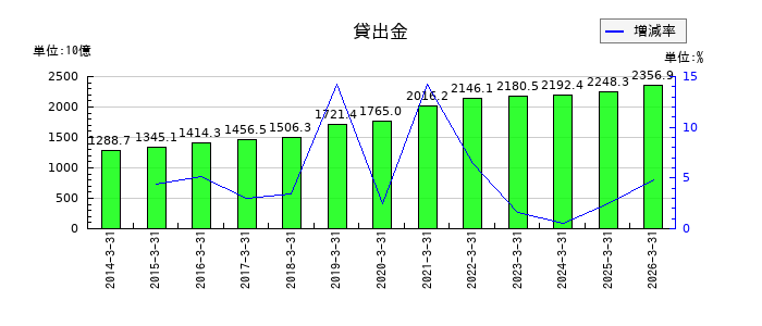 佐賀銀行の貸出金の推移