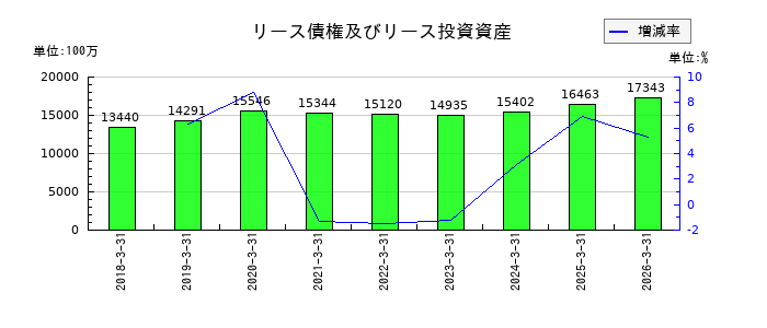 佐賀銀行のリース債権及びリース投資資産の推移