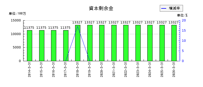 佐賀銀行の資本剰余金の推移