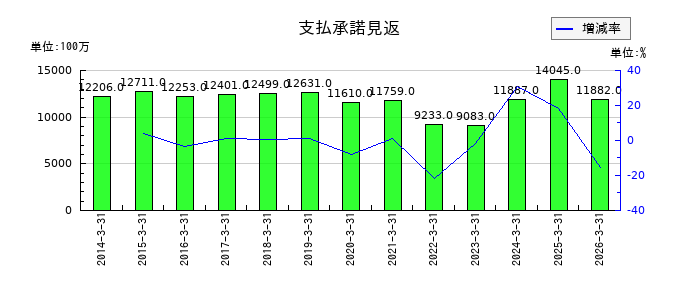 佐賀銀行の支払承諾見返の推移