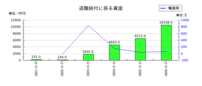 佐賀銀行の退職給付に係る資産の推移