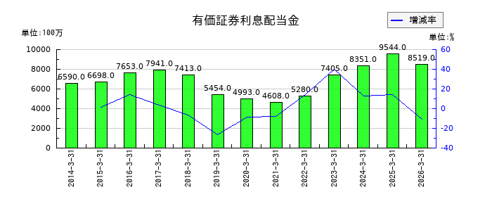 佐賀銀行の有価証券利息配当金の推移