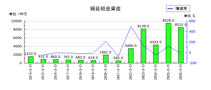 佐賀銀行の有価証券利息配当金の推移