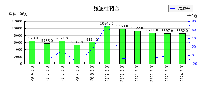 佐賀銀行の繰延税金資産の推移