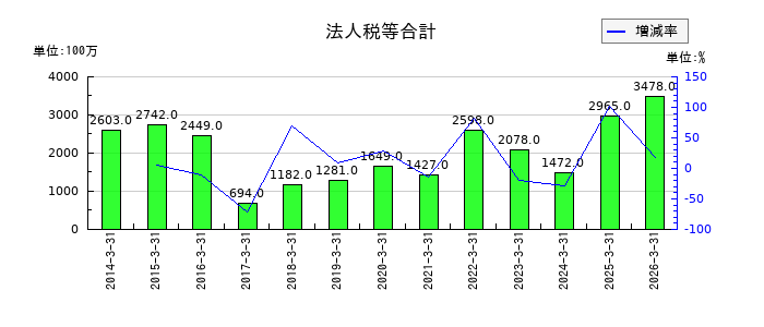 佐賀銀行の法人税等合計の推移