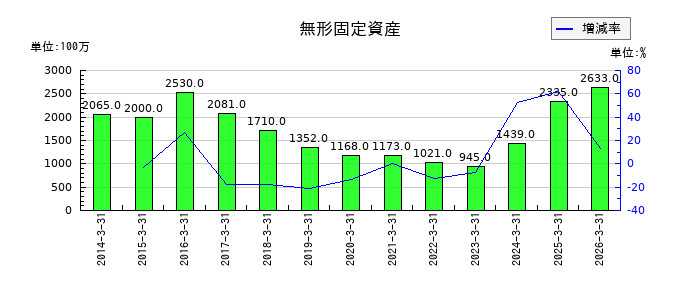 佐賀銀行の外国為替の推移