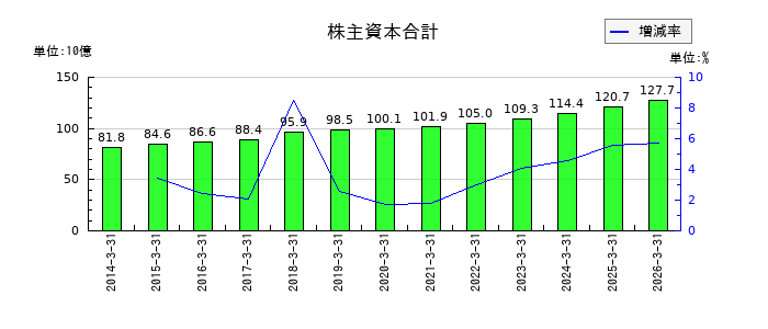 佐賀銀行の株主資本合計の推移