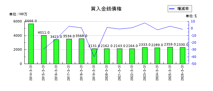 佐賀銀行の買入金銭債権の推移