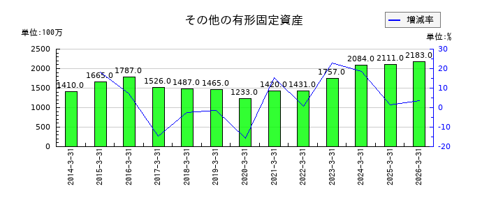 佐賀銀行のその他の有形固定資産の推移