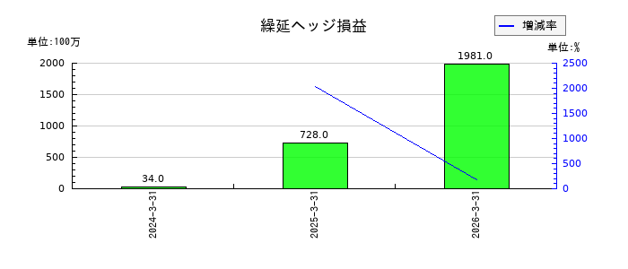 佐賀銀行の繰延ヘッジ損益の推移