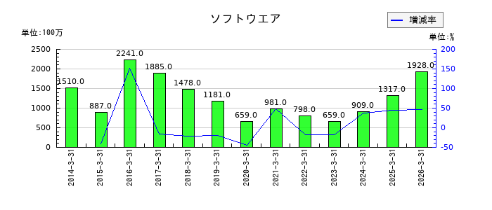佐賀銀行のソフトウエアの推移