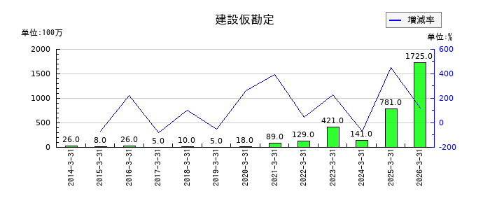 佐賀銀行の建設仮勘定の推移