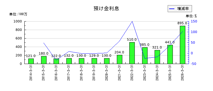 佐賀銀行の預け金利息の推移