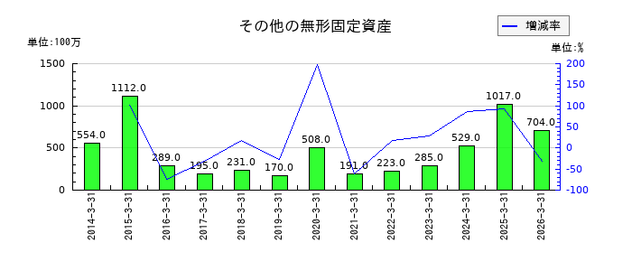 佐賀銀行のその他の無形固定資産の推移