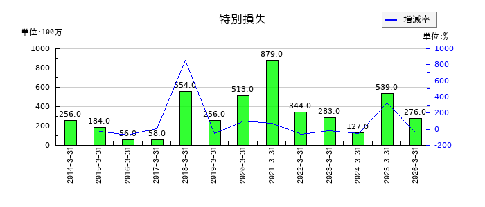 佐賀銀行の特別損失の推移