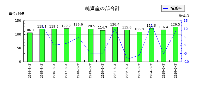 佐賀銀行の純資産の部合計の推移