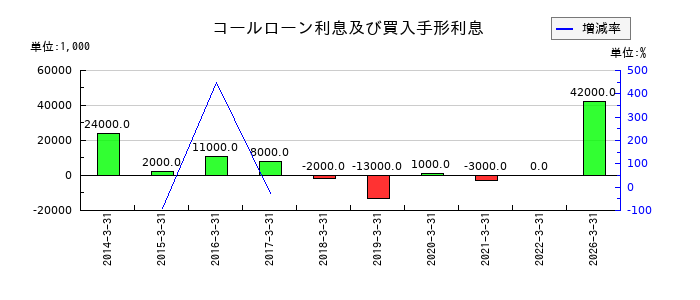 佐賀銀行のコールローン利息及び買入手形利息の推移
