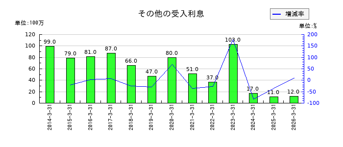 佐賀銀行のその他の受入利息の推移