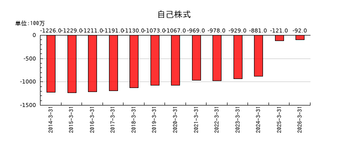佐賀銀行の法人税等調整額の推移