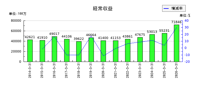 佐賀銀行の経常収益の推移
