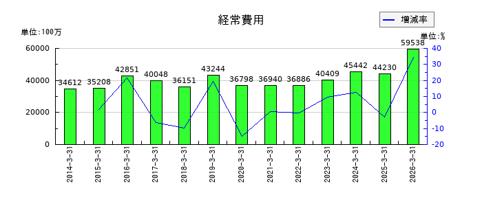 佐賀銀行の経常費用の推移