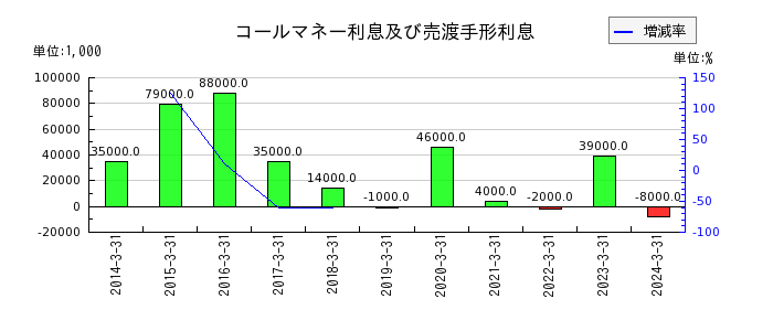佐賀銀行の自己株式の推移