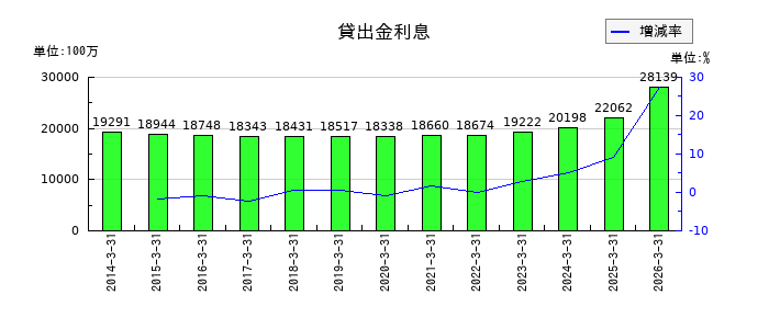 佐賀銀行の貸出金利息の推移